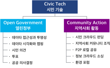 Civic Tech