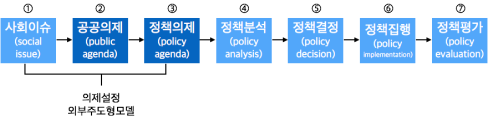 정책과정